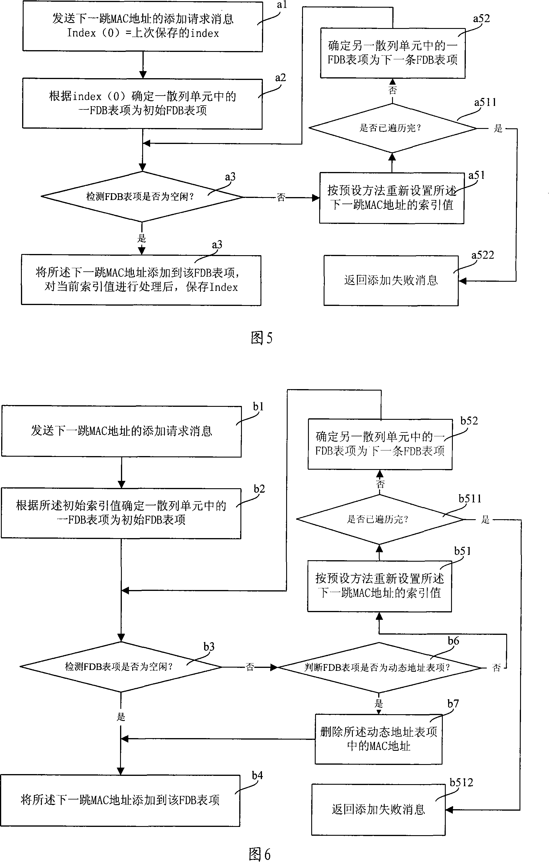 FDB equipment and method for adding next hop MAC address into FDB table