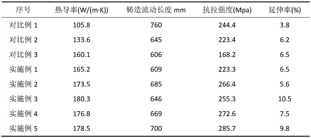 A kind of cast aluminum alloy with high thermal conductivity, high strength and low Si and preparation method thereof