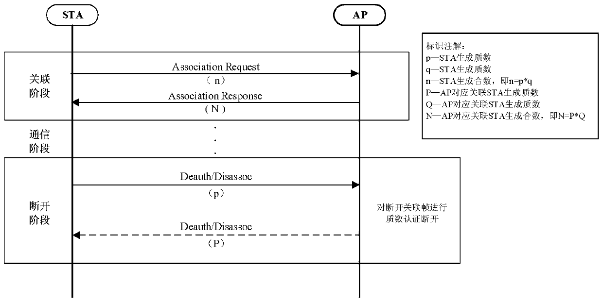 A method of preventing wlan disconnection attack based on prime number decomposition verification