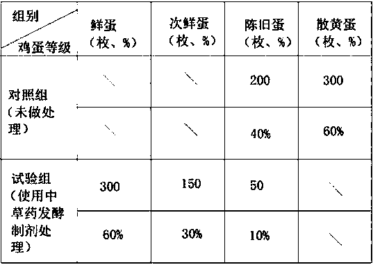 Preparation method of Chinese herbal medicine fermentation preparation for egg preservation