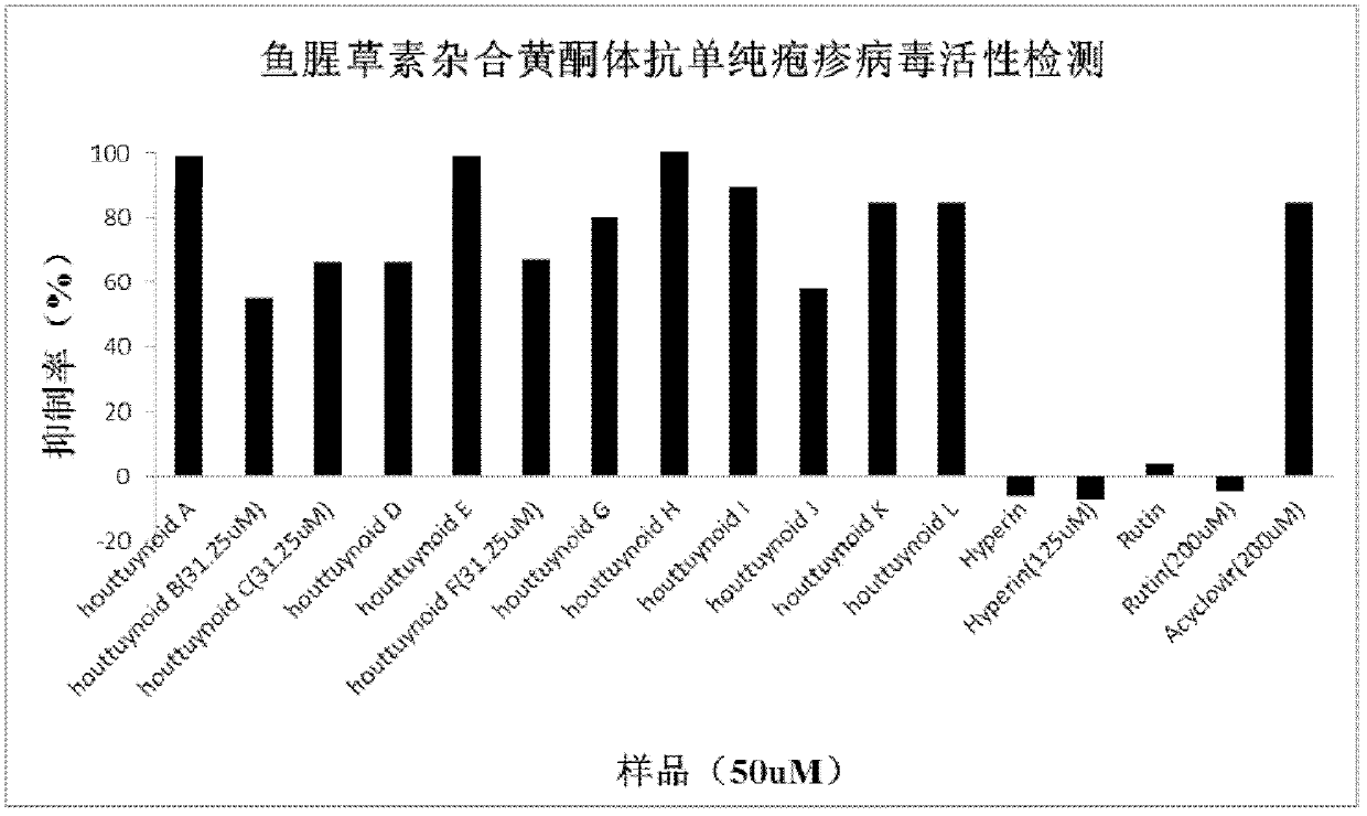 Houttuynoid and preparation method and application thereof