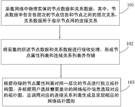 Graphical display method and display system of network topology