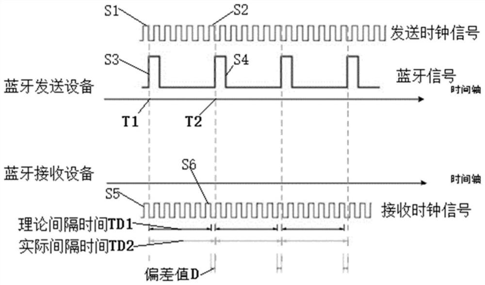 Meter calibration method based on Bluetooth communication