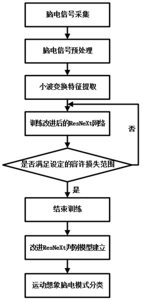 An EEG Signal Classification Method Based on Improved Deep Residual Group Convolutional Network