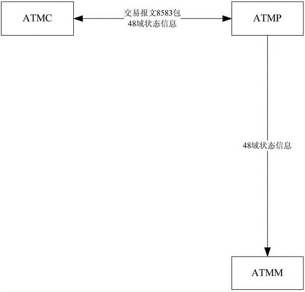 ATM fault monitoring method and device