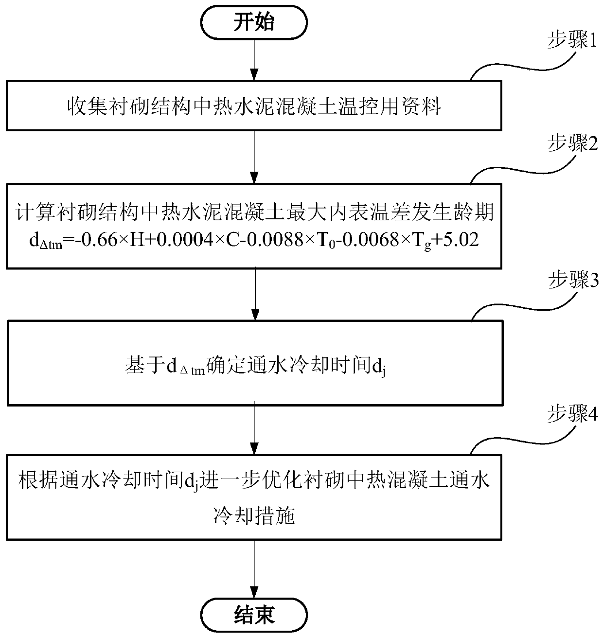 Medium-heat lining concrete water cooling method based on maximum inner surface temperature difference age