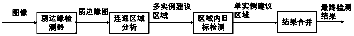 Small-scale target detection method based on weak edge