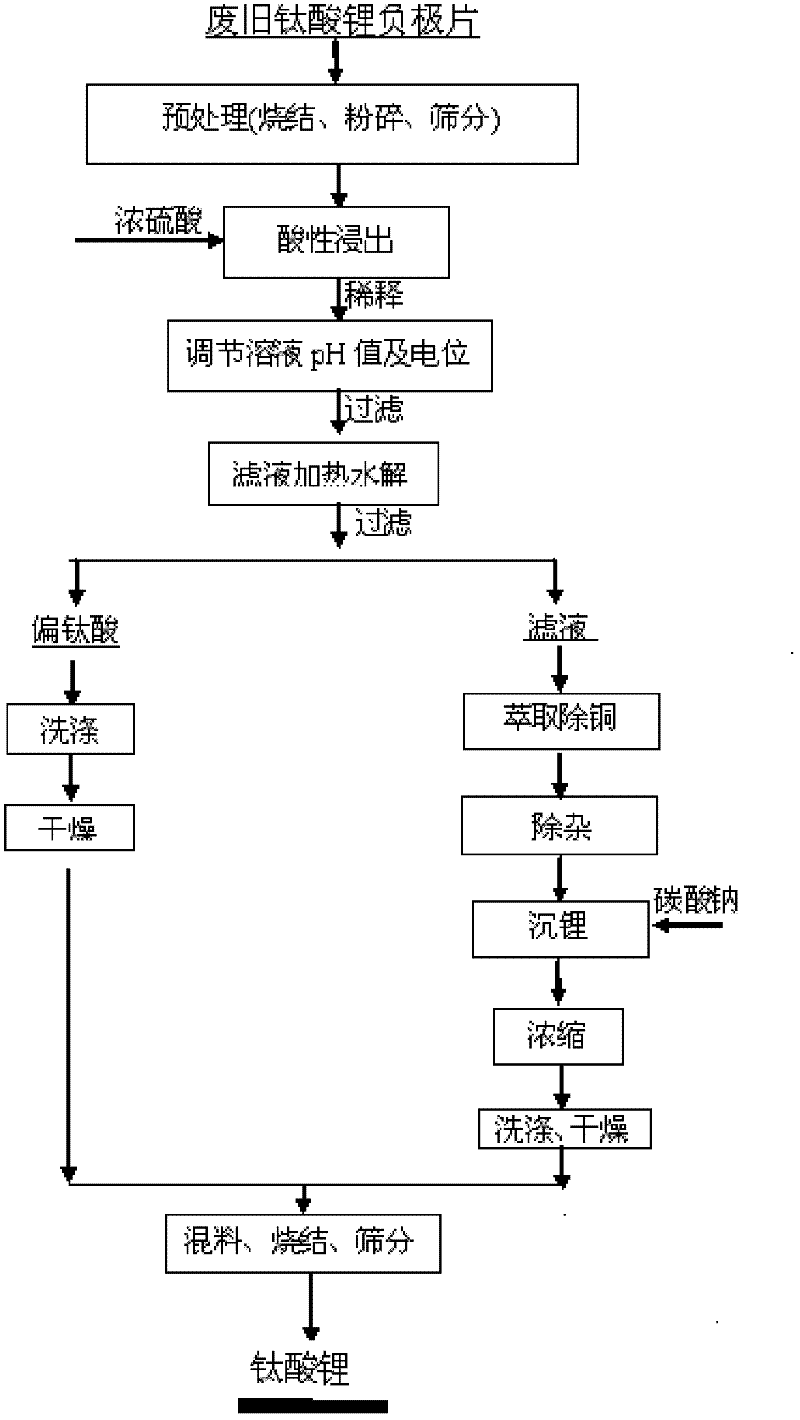 Method for regenerating lithium titanate serving as anode material of waste lithium ion battery