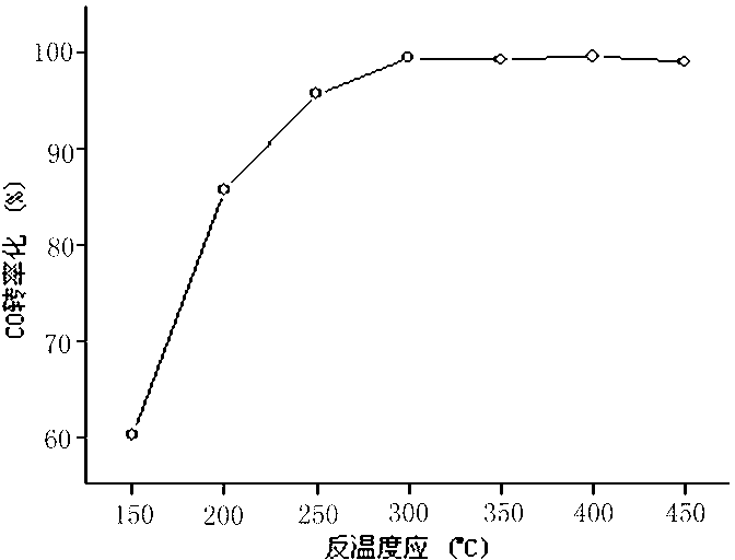 Catalyst containing nickel-iron-manganese compound oxide for processing industrial waste gas and preparation method thereof