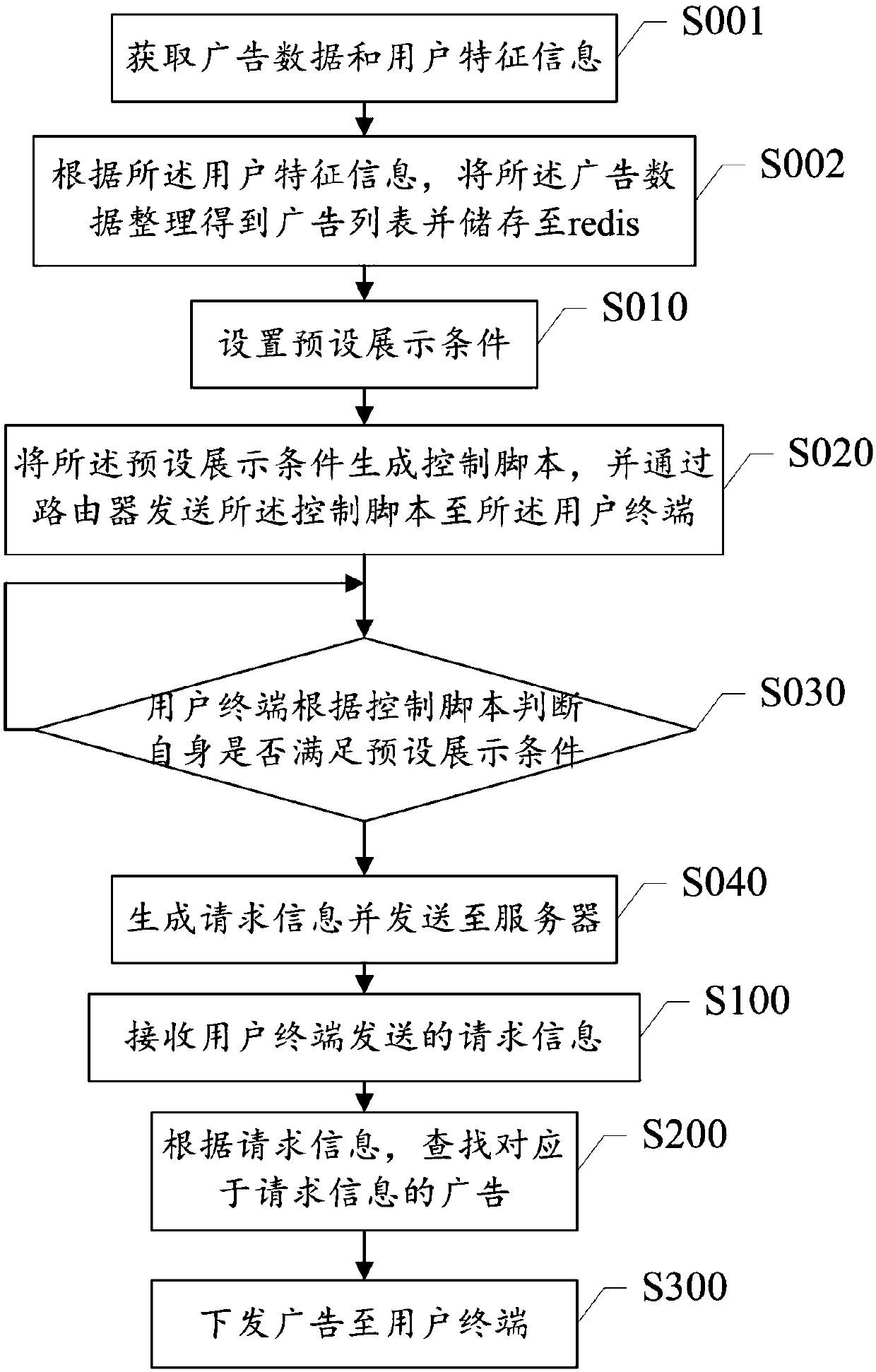 Advertisement display control method and system and server