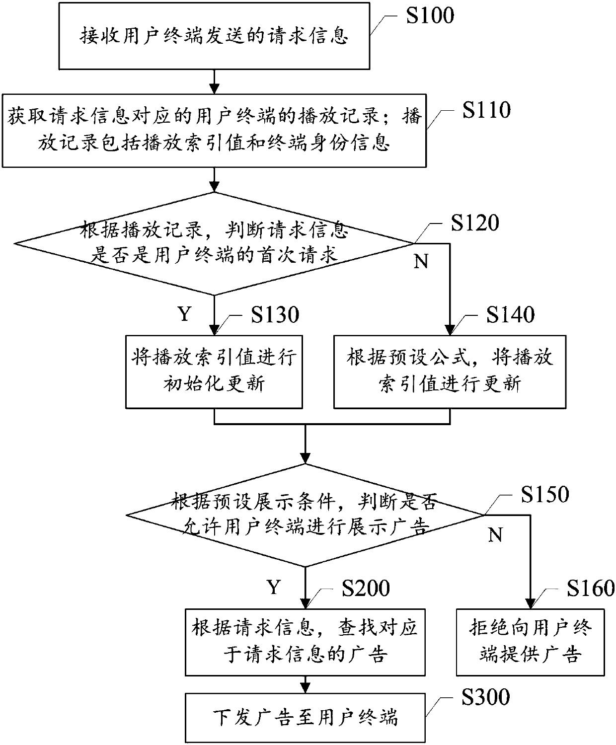 Advertisement display control method and system and server