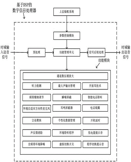 Digital hearing-aid with customizable functioning mode and implementation method thereof