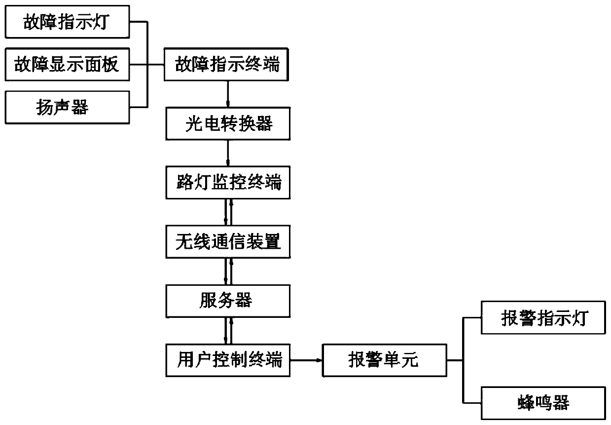 Road remote street lamp fault monitoring and indicating system