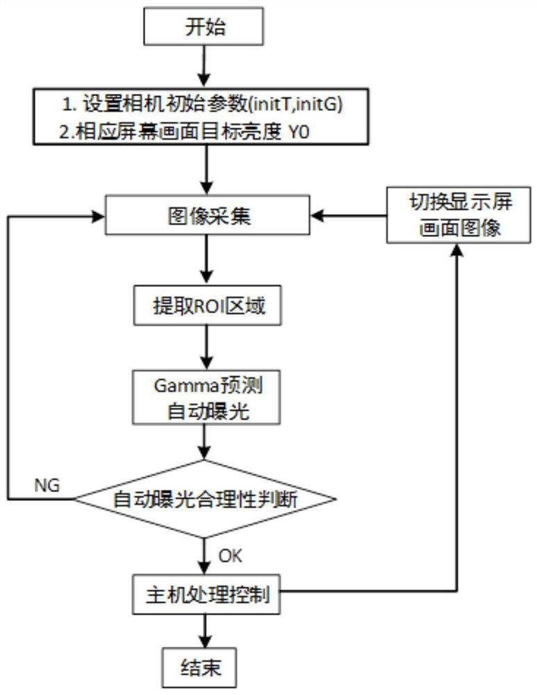 Fast automatic exposure method and system based on display panel defect detection