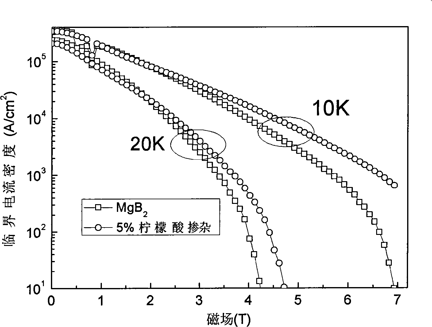 Method for preparing magnesium diboride superconductive material