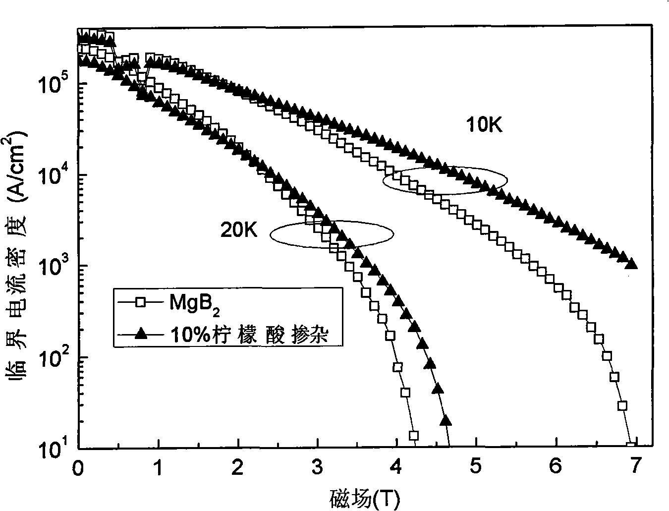 Method for preparing magnesium diboride superconductive material