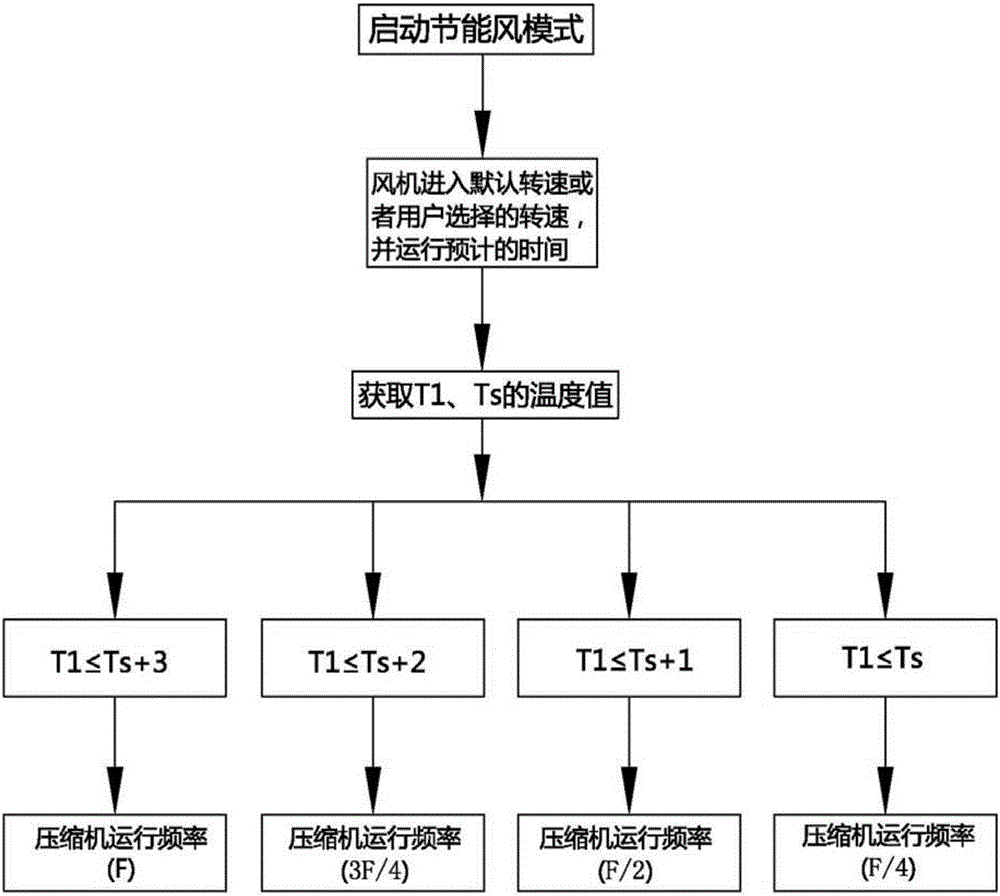 Control method and device of air conditioner