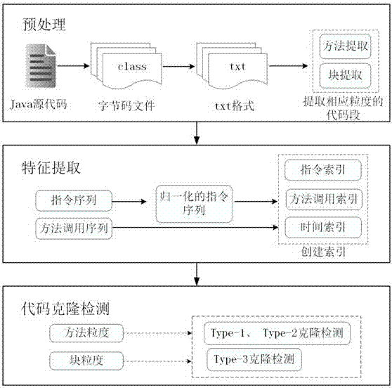 Multi-granularity code clone detection method based on Java byte codes under cloud environment