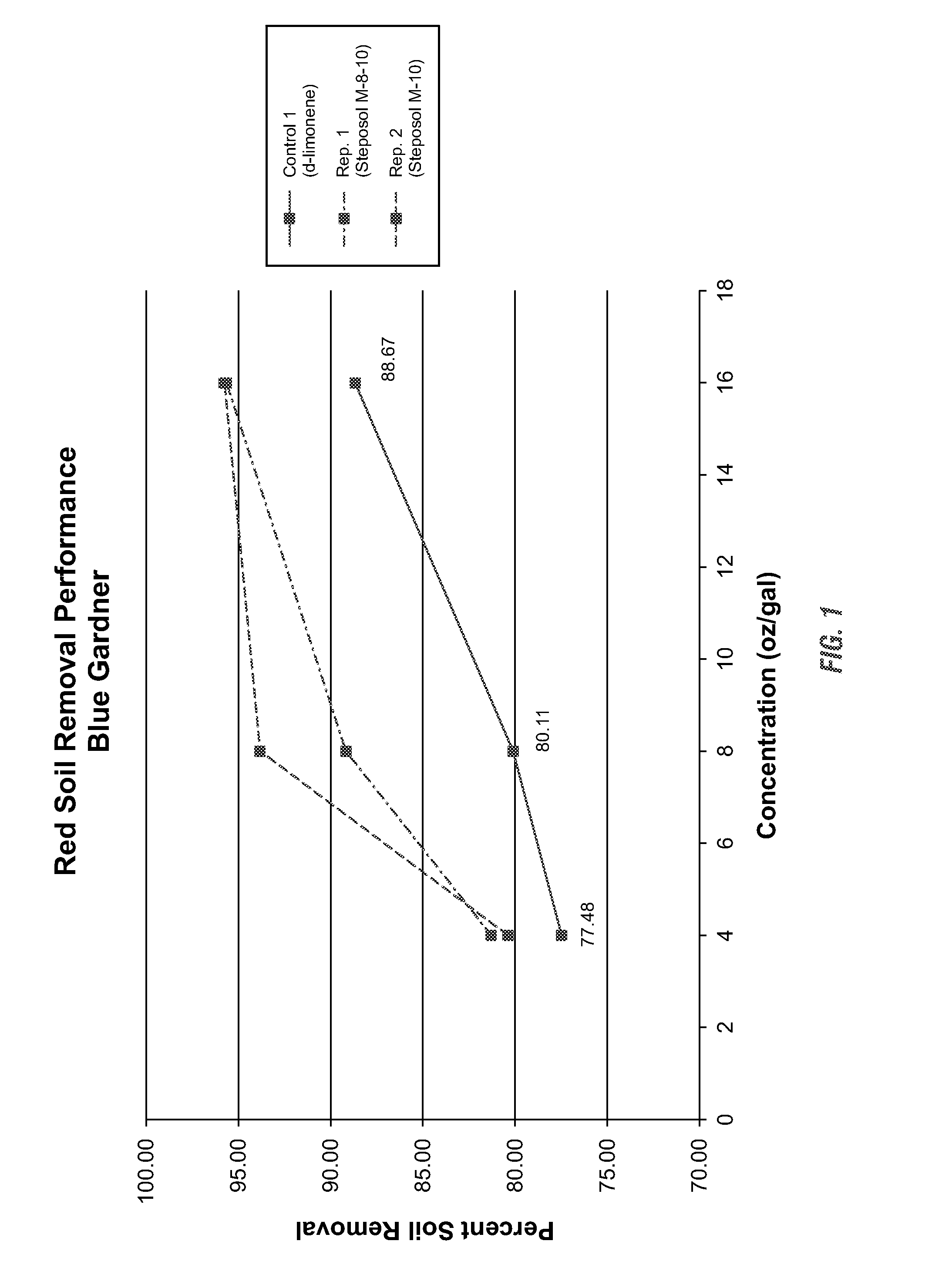 Alkyl amides for enhanced food soil removal and asphalt dissolution