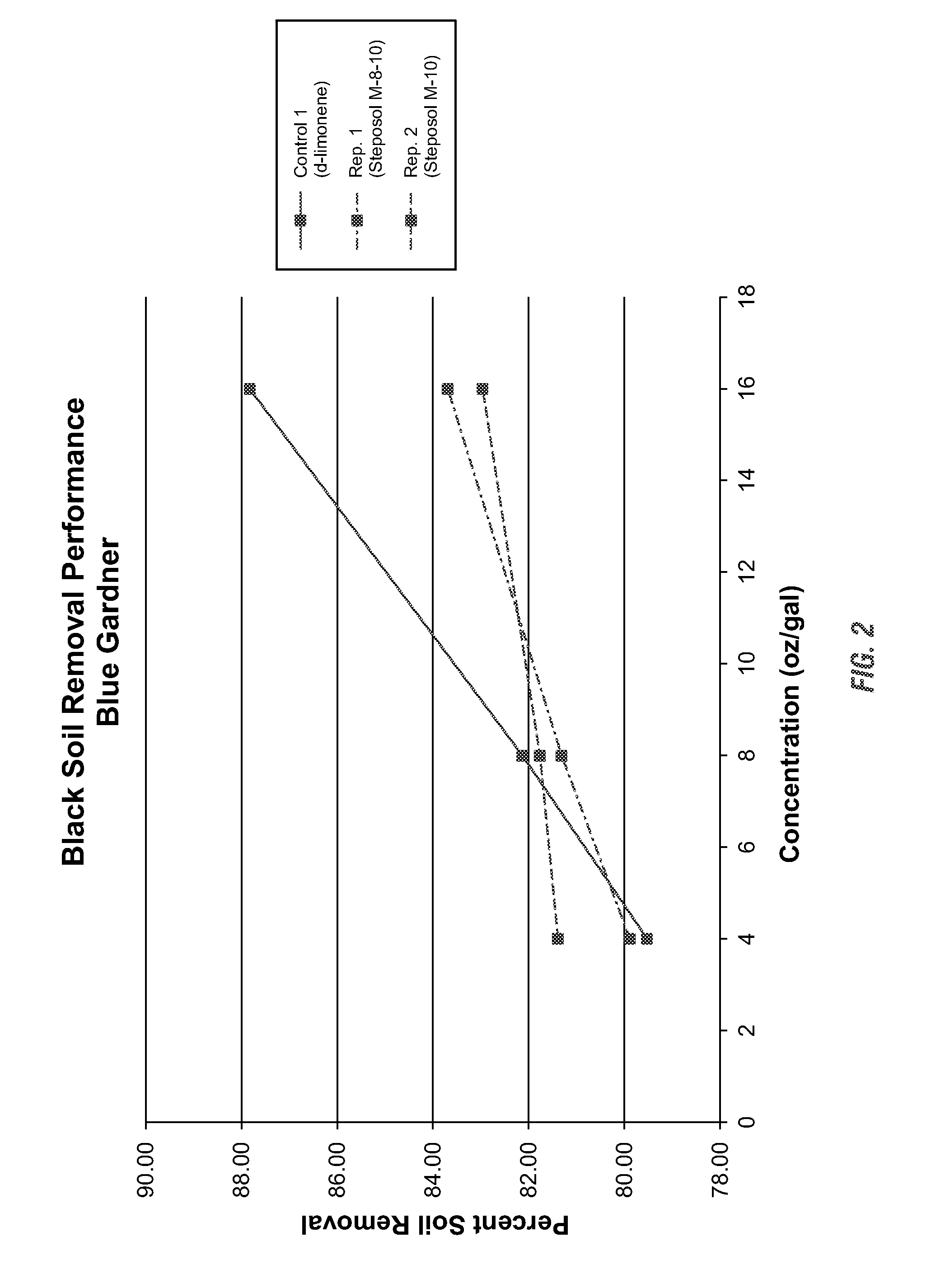 Alkyl amides for enhanced food soil removal and asphalt dissolution