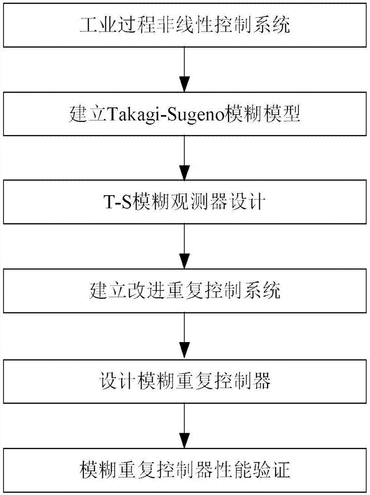 Nonlinear system fuzzy and repetitive output controller and control method thereof