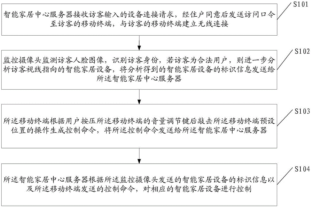 Mobile-terminal-based visitor control method and system