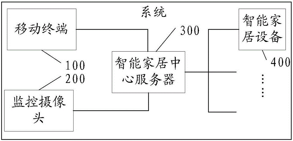 Mobile-terminal-based visitor control method and system