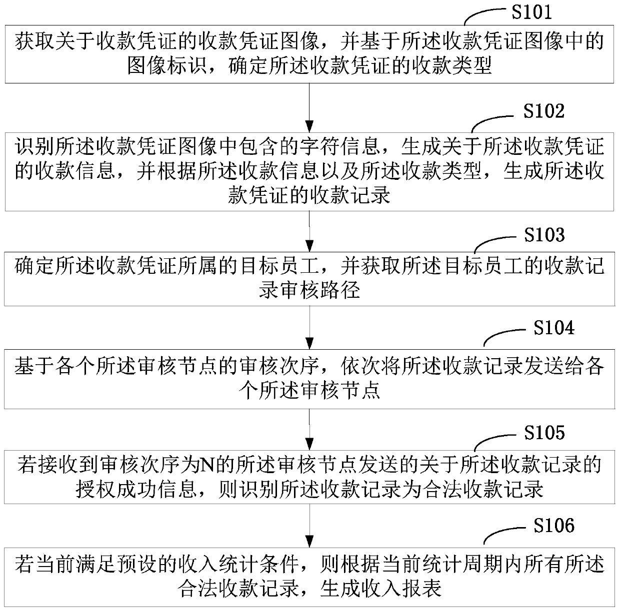 A method and equipment for generating an income report