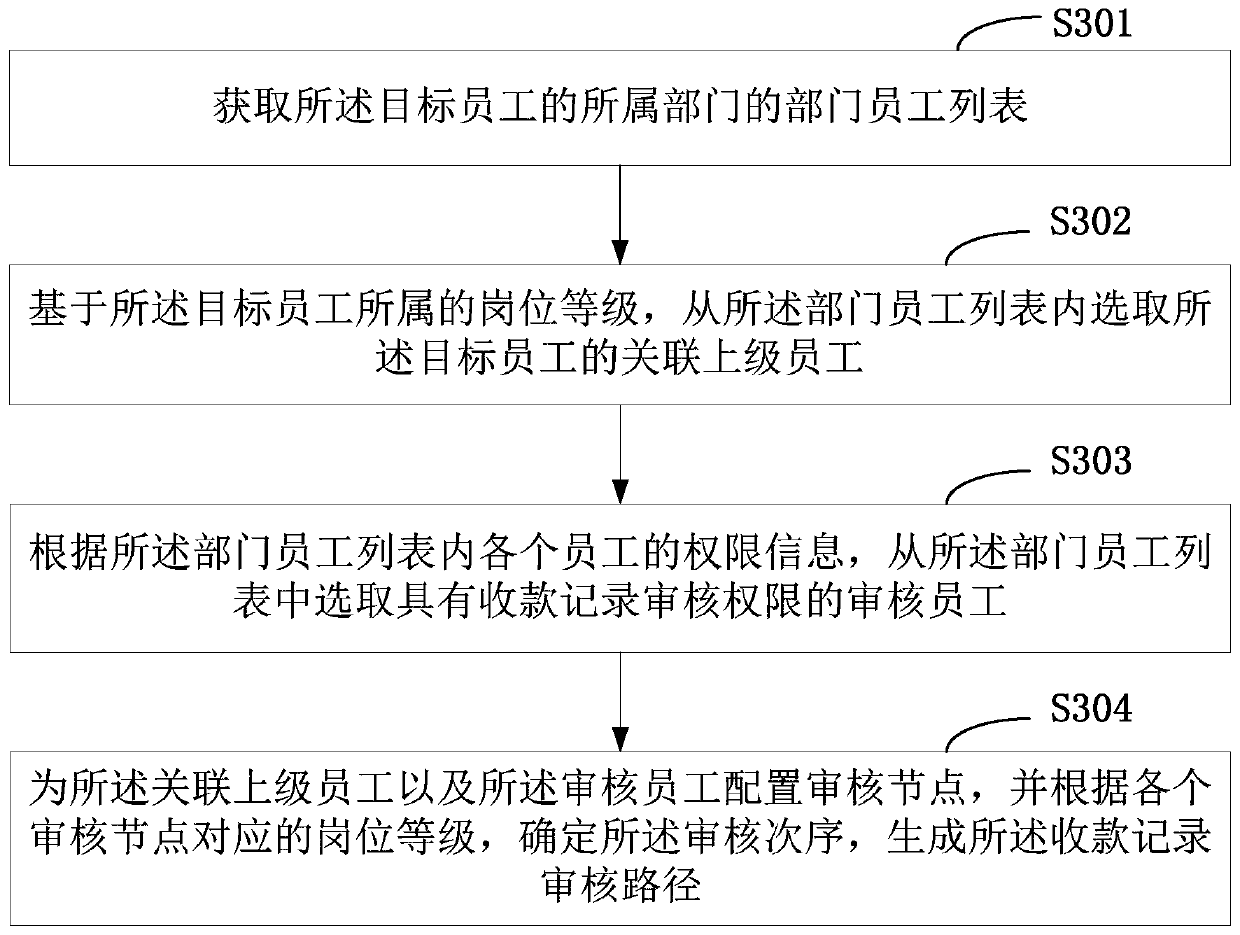 A method and equipment for generating an income report