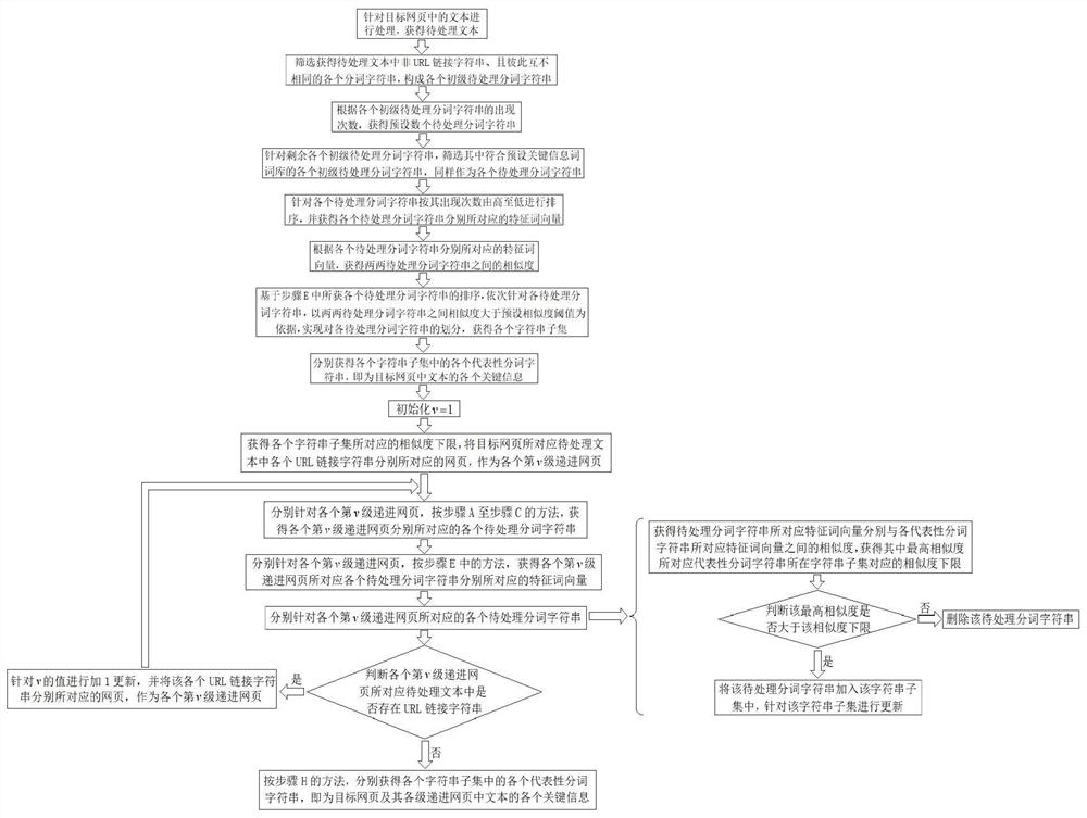 A method for collecting and extracting key Internet data information