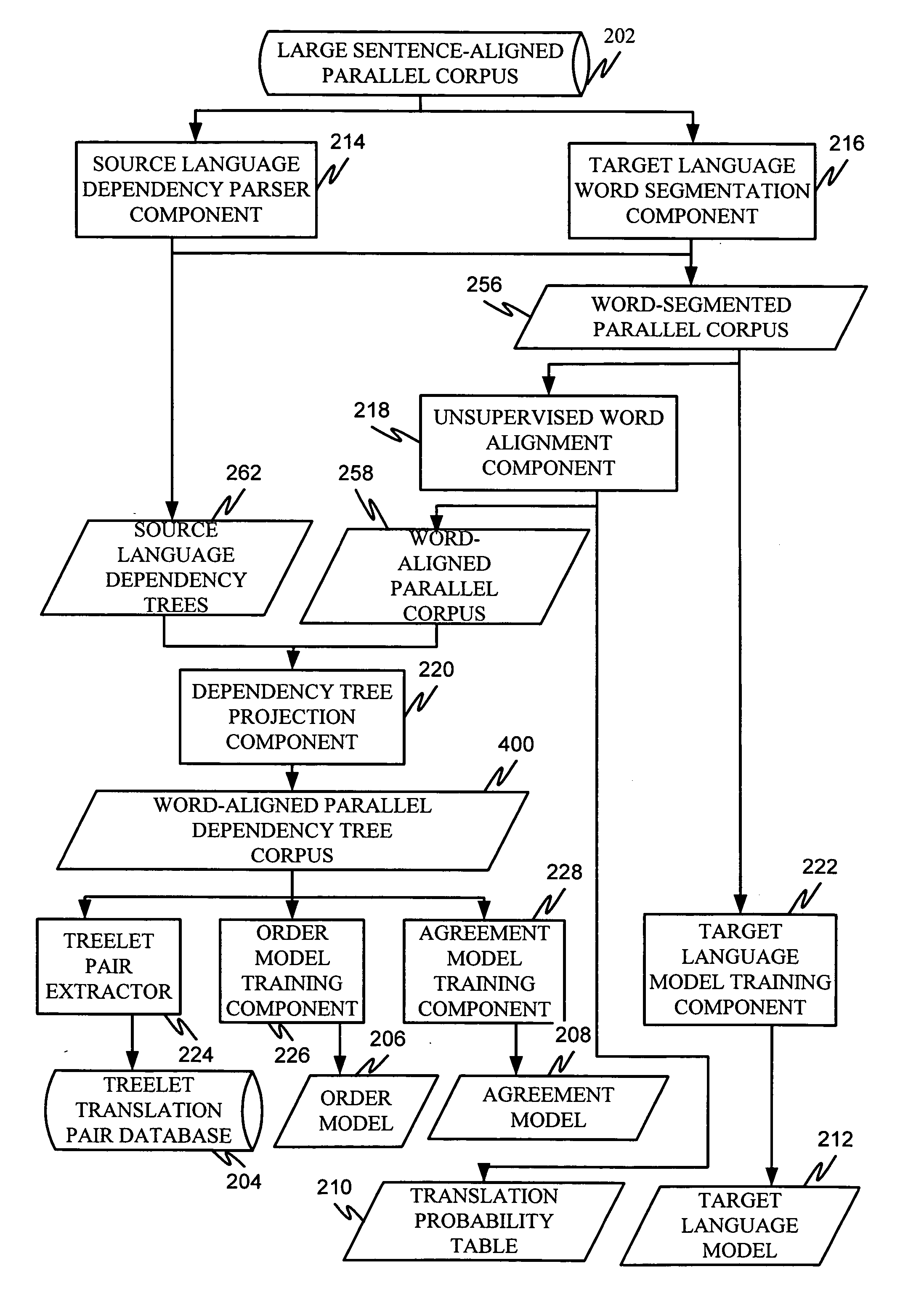 Extracting treelet translation pairs