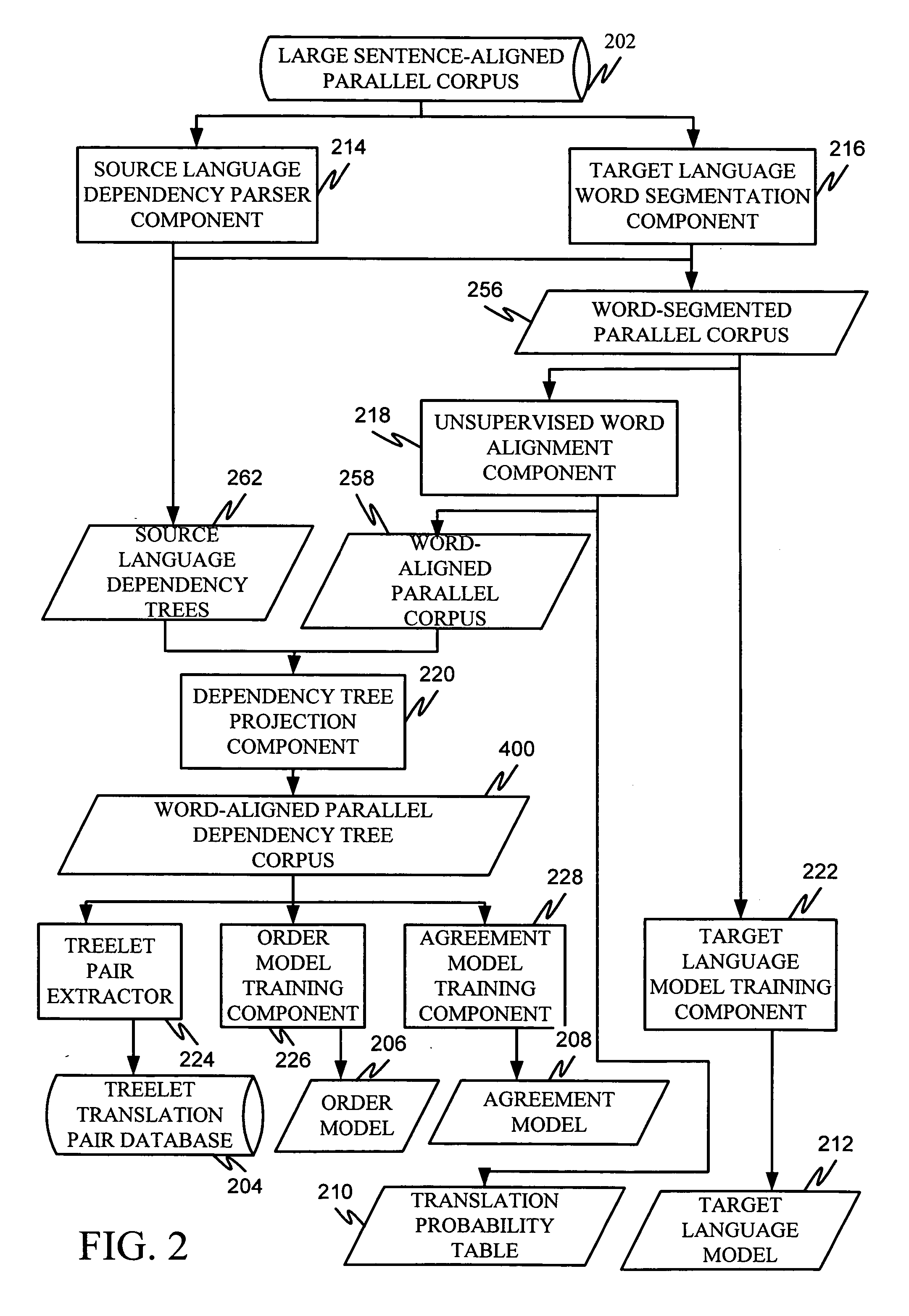 Extracting treelet translation pairs