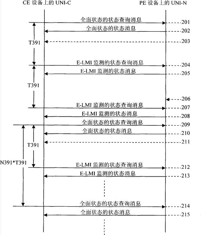 Method and system for managing service level in Metro Ethernet