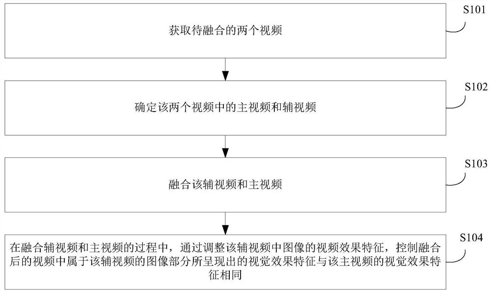 Video processing method, device and electronic equipment