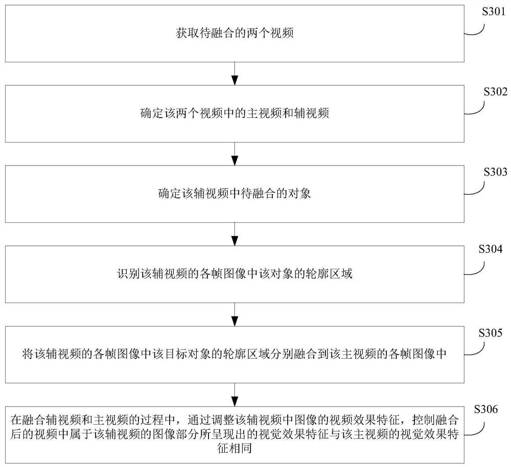 Video processing method, device and electronic equipment