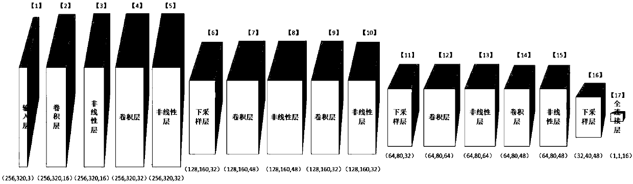 Emergency event grading and classification method and device based on deep convolutional neural network