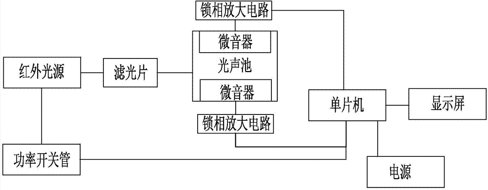 SF6 gas decomposed product detection device and method based on photoacoustic spectrometry technology