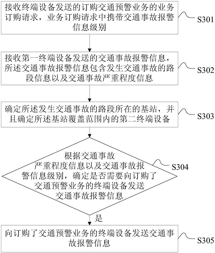 Traffic accident early warning method and device