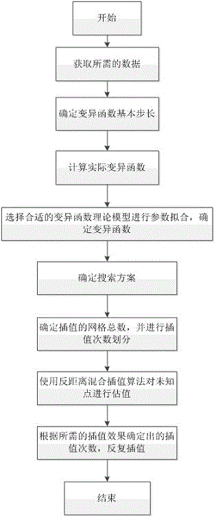 Data scientific visualization-oriented inverse distance weighting mixed interpolation method