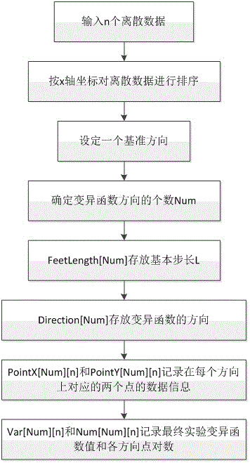 Data scientific visualization-oriented inverse distance weighting mixed interpolation method