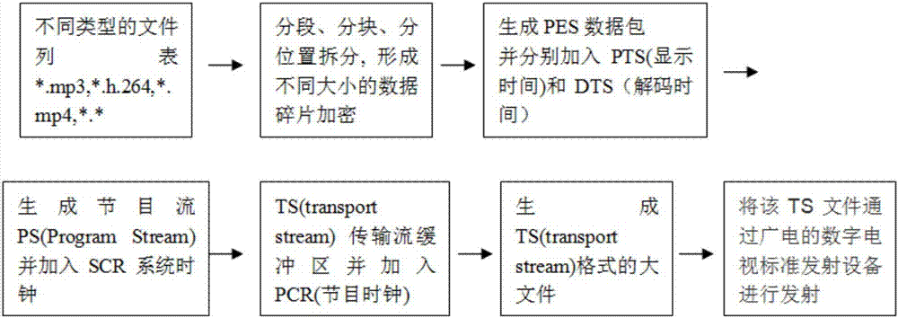 Method and system for wirelessly transmitting data based on mobile broadcasting and digital television