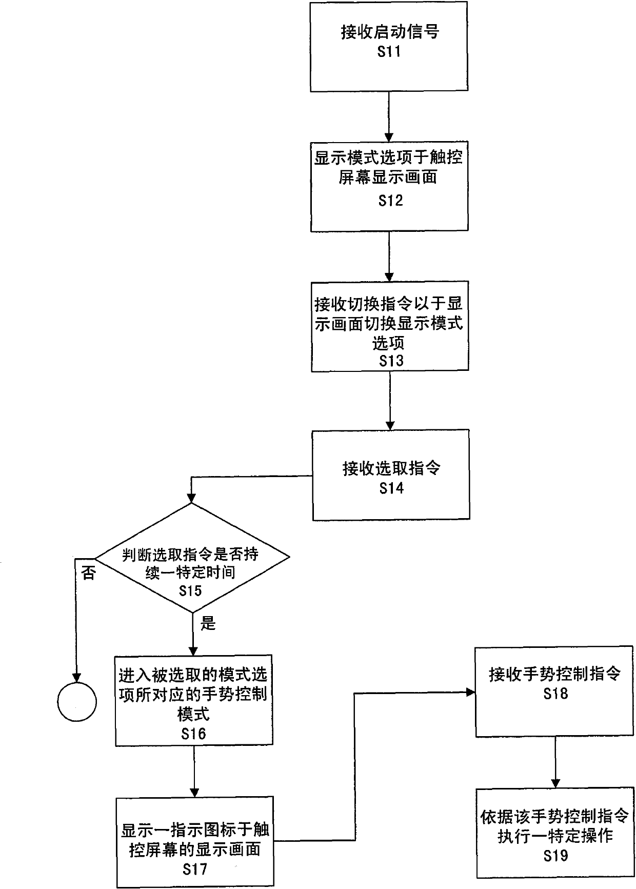 Control method for touch screen display frames