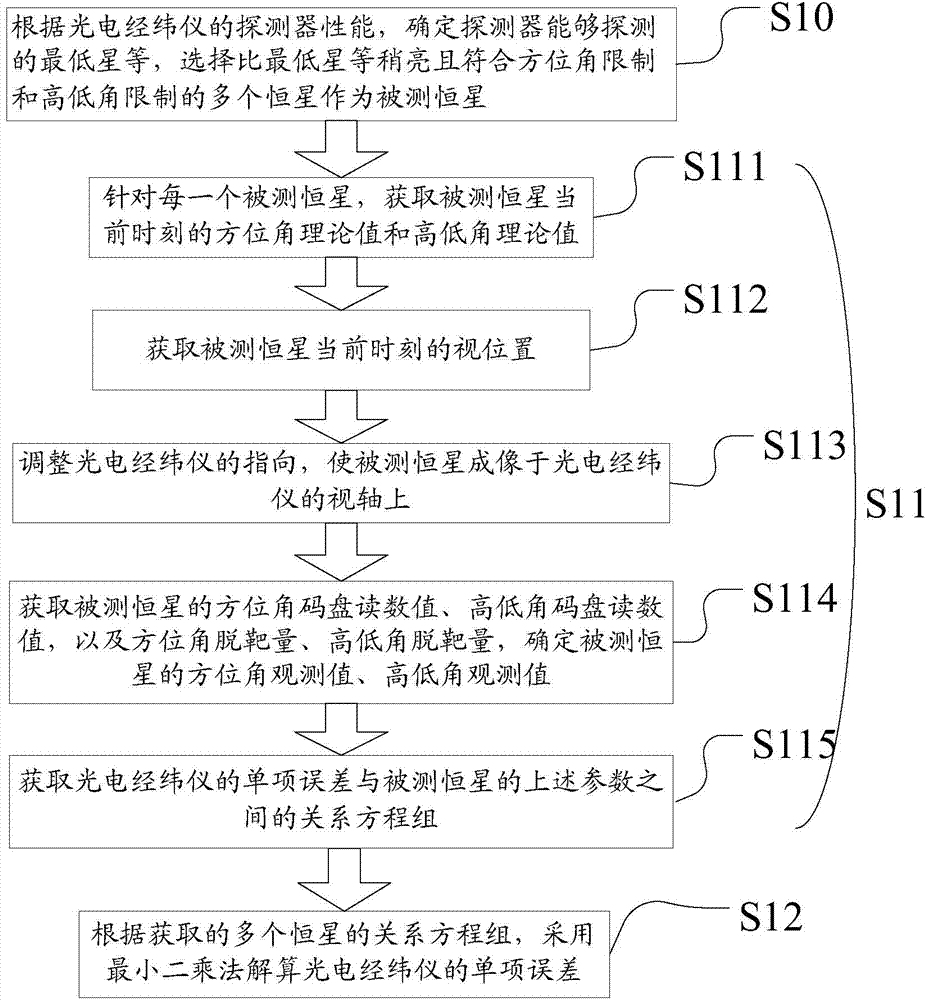 Method for photoelectric theodolite calibration in external field