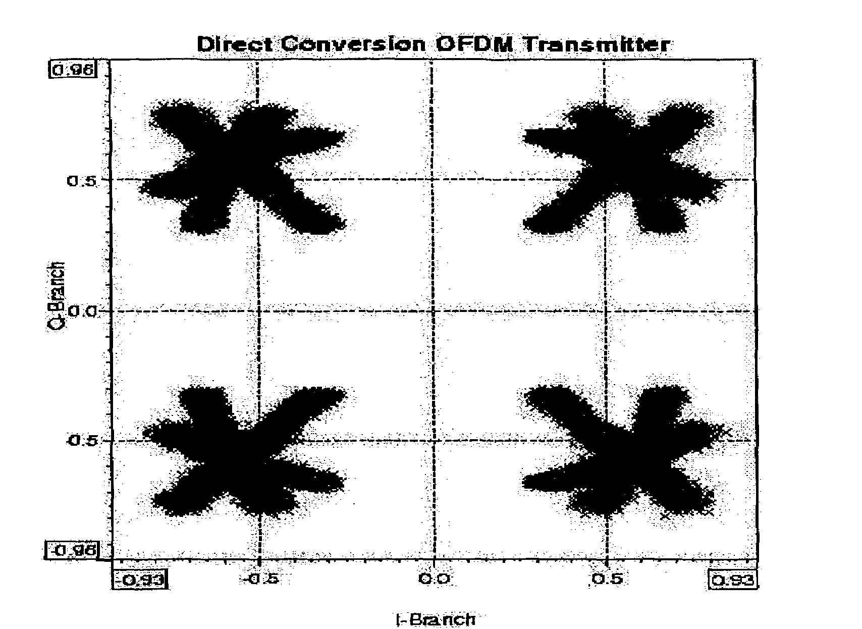 Error adjustment in direct conversion architectures