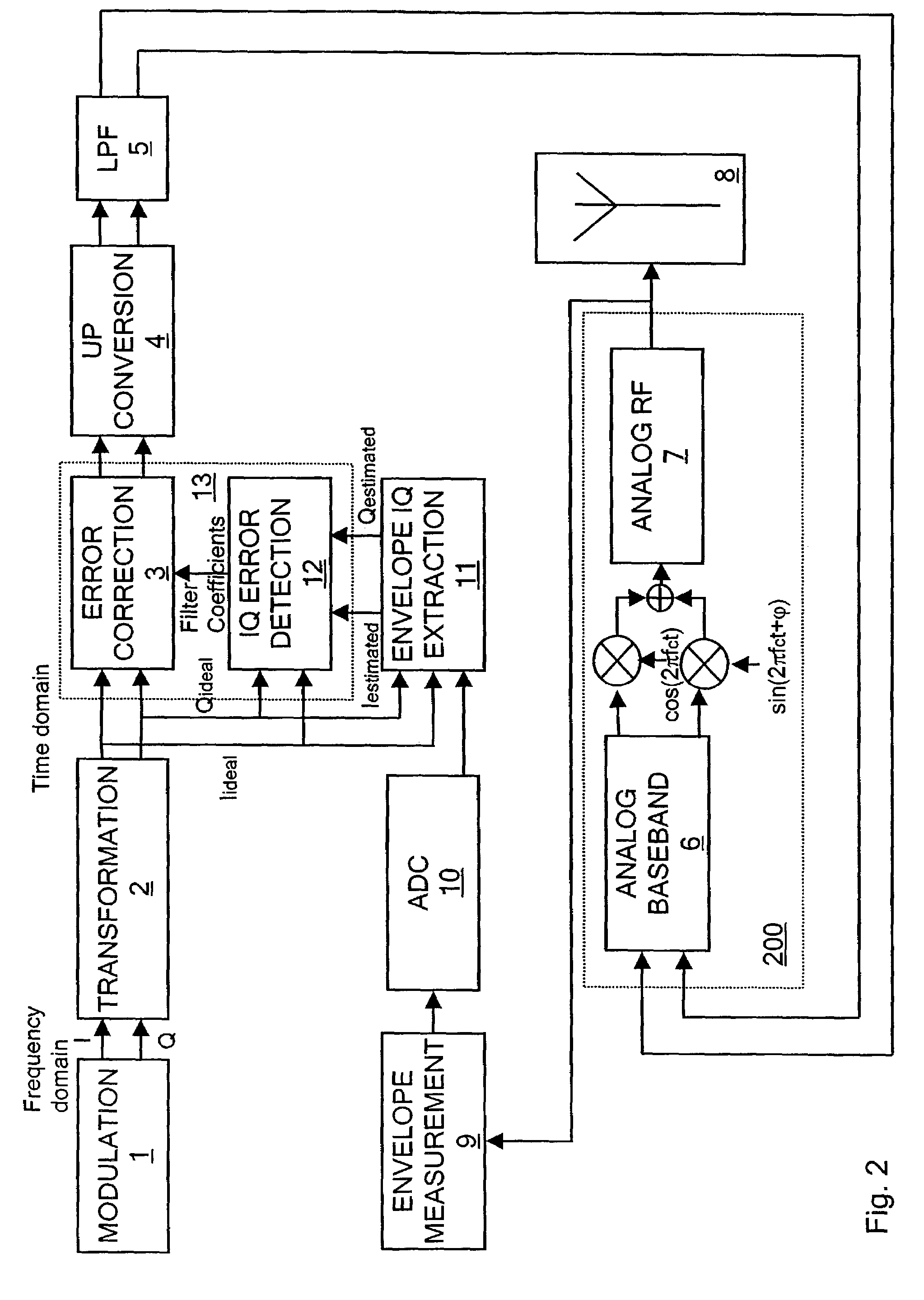 Error adjustment in direct conversion architectures