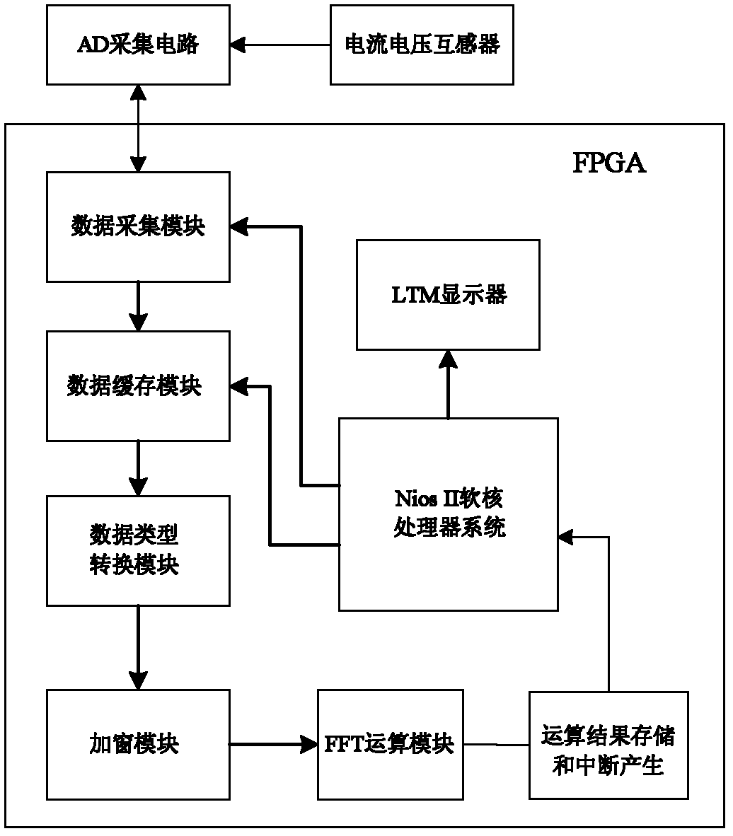 A power harmonic analyzer based on fpga