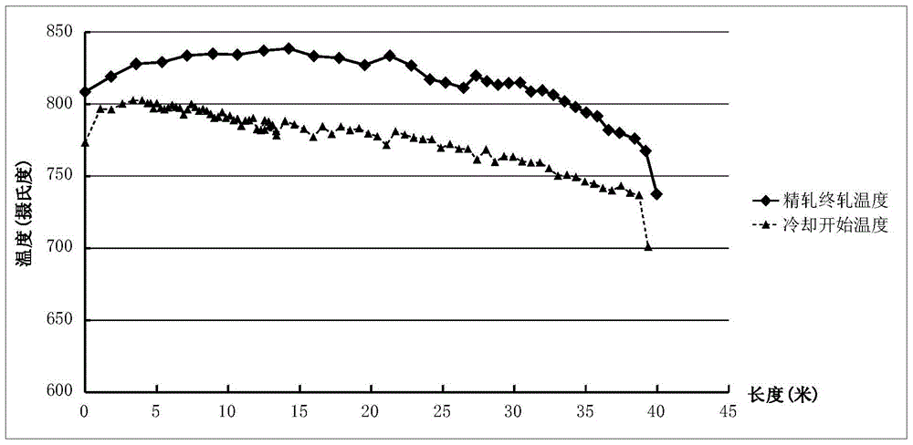 A method for controlling the temperature drop of a steel plate in a medium-heavy plate rolling production line