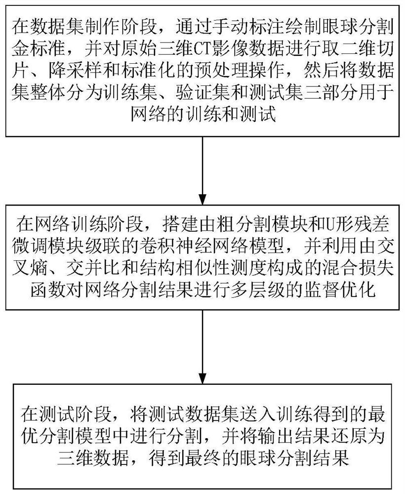 Eyeball segmentation method and device based on convolutional neural network and mixed loss function