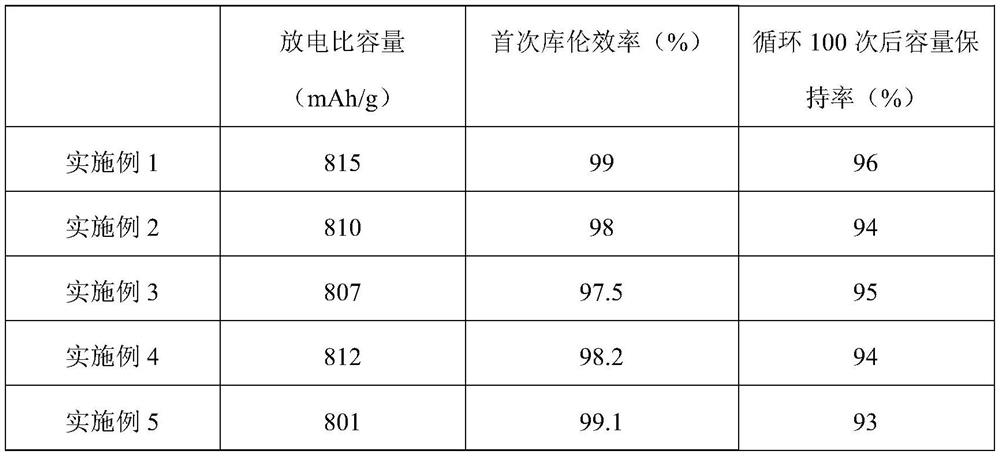 A silicon-based negative electrode material and its preparation method and use