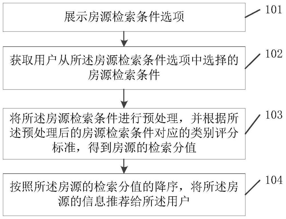 Real estate search method, device, storage medium and equipment